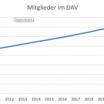 Ehrenamt und Mitglieder: Der DAV wächst (c) Deutscher Alpenverein